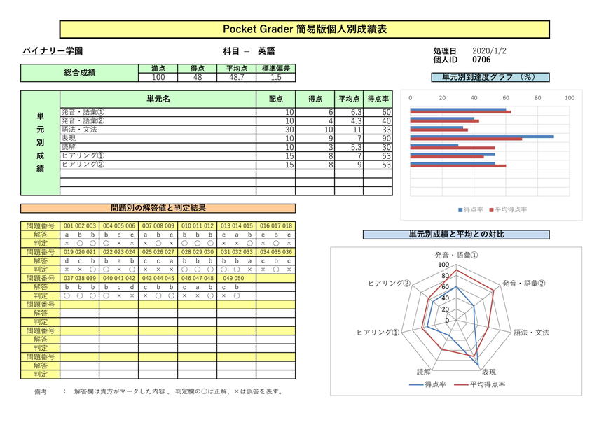 標準提供のマークシートテスト個人別成績表サンプル